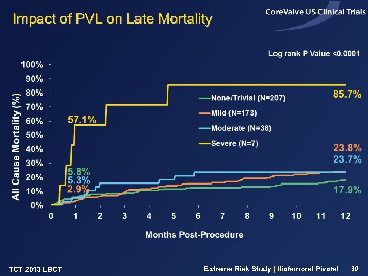 Impact of PVL on Late Mortality TCT 2013 LBCT Extreme Risk Study | Iliofemoral