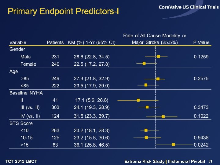 Primary Endpoint Predictors-I TCT 2013 LBCT Extreme Risk Study | Iliofemoral Pivotal 31 