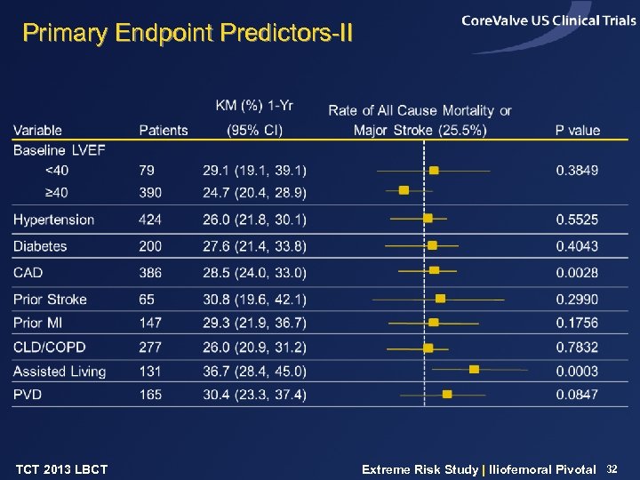 Primary Endpoint Predictors-II TCT 2013 LBCT Extreme Risk Study | Iliofemoral Pivotal 32 