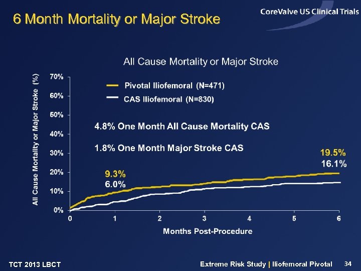 6 Month Mortality or Major Stroke TCT 2013 LBCT Extreme Risk Study | Iliofemoral