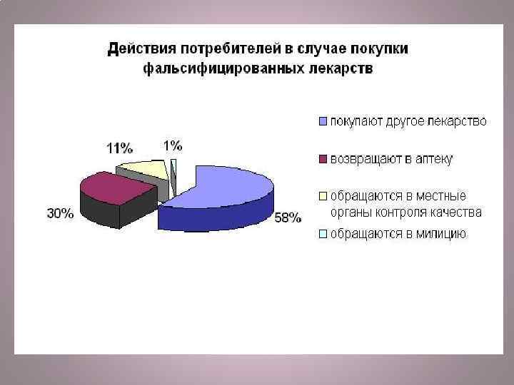 Проблема фальсификации лекарственных средств презентация