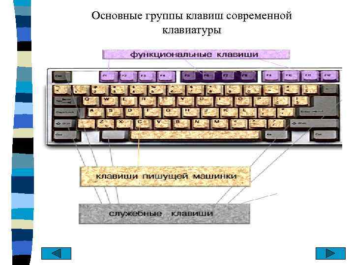 Основные группы клавиш современной клавиатуры 