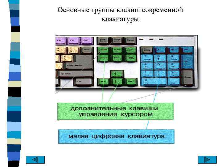 Основные группы клавиш современной клавиатуры 