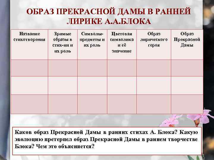 ОБРАЗ ПРЕКРАСНОЙ ДАМЫ В РАННЕЙ ЛИРИКЕ А. А. БЛОКА Название стихотворения Зримые образы в