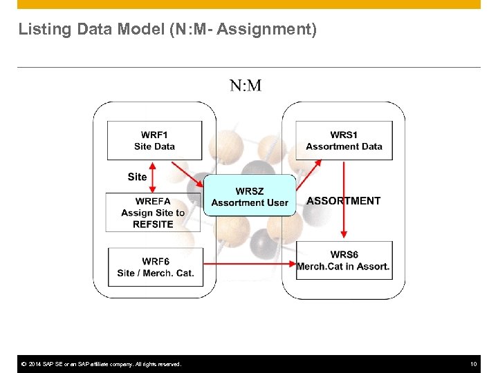 Listing Data Model (N: M- Assignment) © 2014 SAP SE or an SAP affiliate