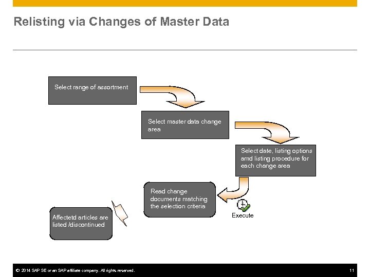 Relisting via Changes of Master Data Select range of assortment Select master data change