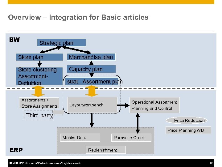 Overview – Integration for Basic articles BW Strategic plan Store plan Merchandise plan Store