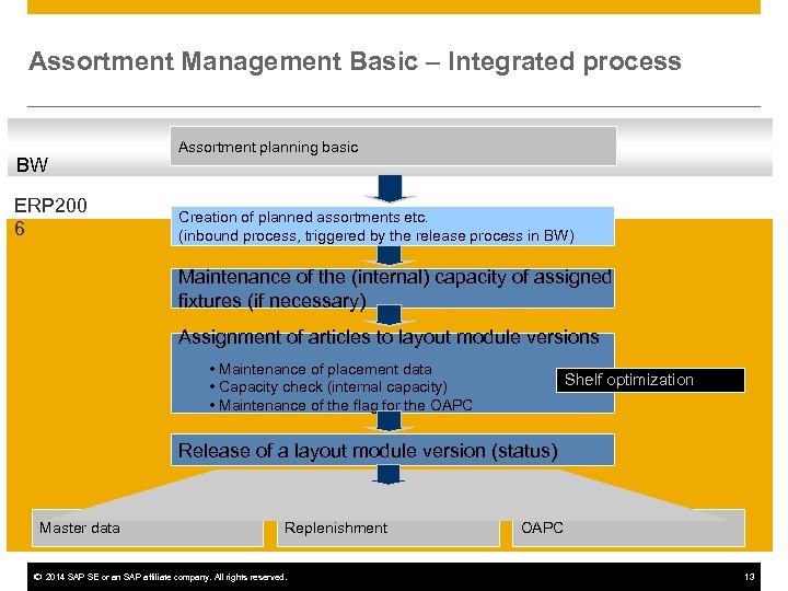 Assortment Management Basic – Integrated process BW ERP 200 6 Assortment planning basic Creation