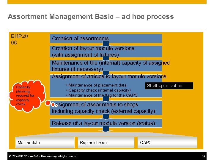 Assortment Management Basic – ad hoc process ERP 20 06 Capacity planning required for