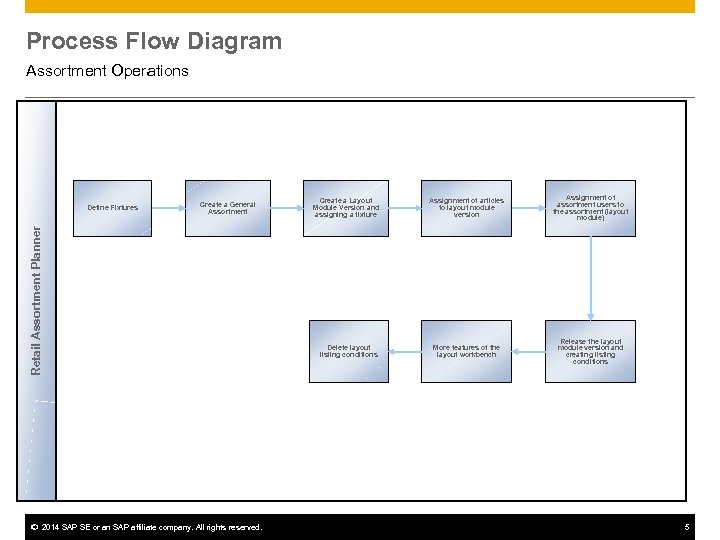 Process Flow Diagram Assortment Operations Create a General Assortment Retail Assortment Planner Define Fixtures