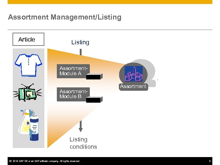 Assortment Management/Listing Article Listing Assortment. Module A Assortment. Module B Assortment Listing conditions ©