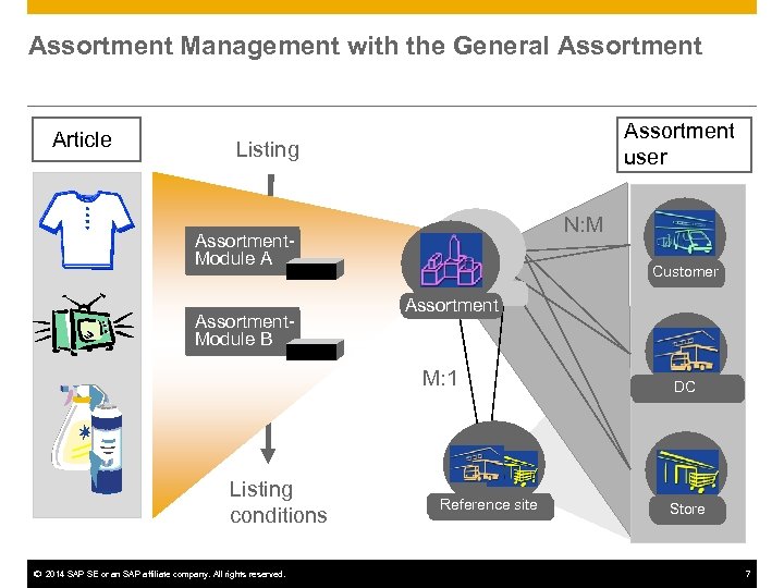 Assortment Management with the General Assortment Article Assortment user Listing N: M Assortment. Module