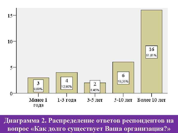 Диаграмма 2. Распределение ответов респондентов на вопрос «Как долго существует Ваша организация? » 