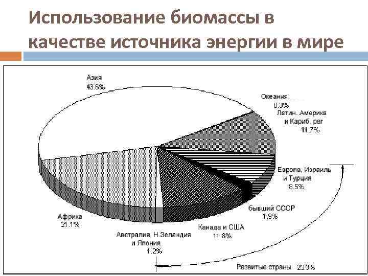 Охарактеризуйте распределение биомассы на земном шаре. Энергия биомассы. Использование биомассы. Биомасса энергетики страны. Биомасса как источник энергии.