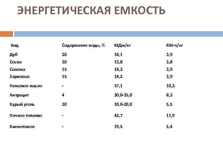 ЭНЕРГЕТИЧЕСКАЯ ЕМКОСТЬ Вид Содержание воды, % МДж/кг КВт·ч/кг Дуб 20 14, 1 3, 9