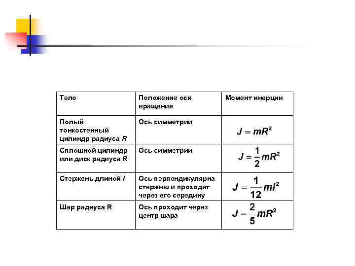 Тело Положение оси вращения Полый тонкостенный цилиндр радиуса R Ось симметрии Сплошной цилиндр или