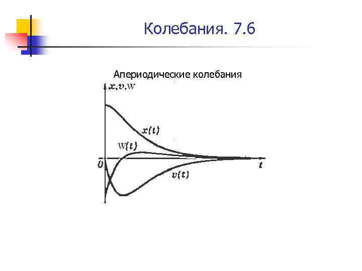 Колебания. 7. 6 Апериодические колебания 