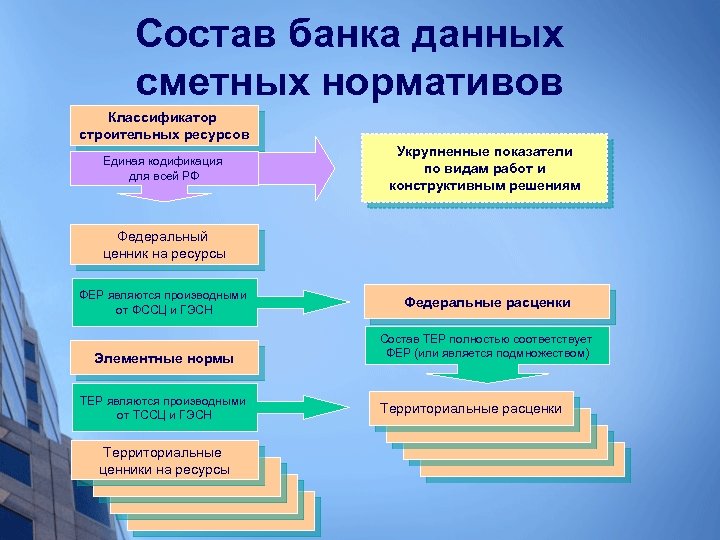 Состав банка данных сметных нормативов Классификатор строительных ресурсов Единая кодификация для всей РФ Укрупненные