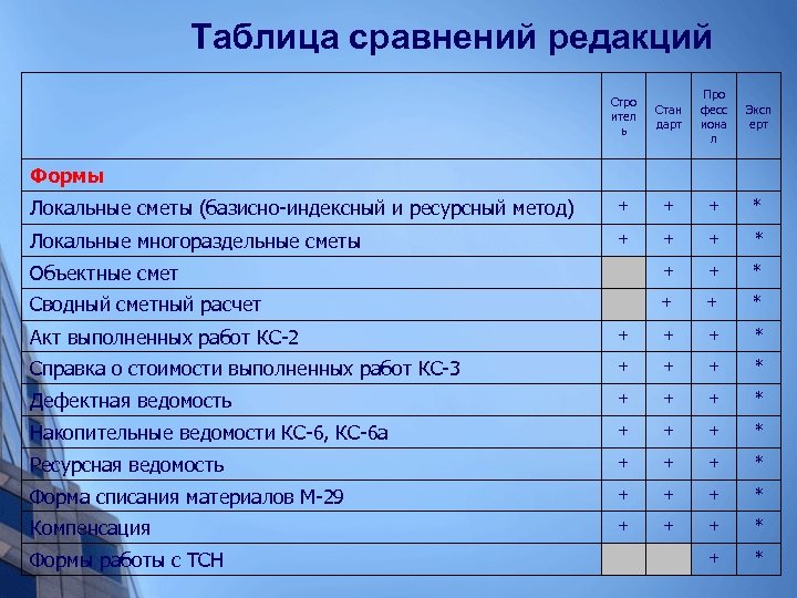 Таблица сравнений редакций Стро ител ь Стан дарт Про фесс иона л Эксп ерт