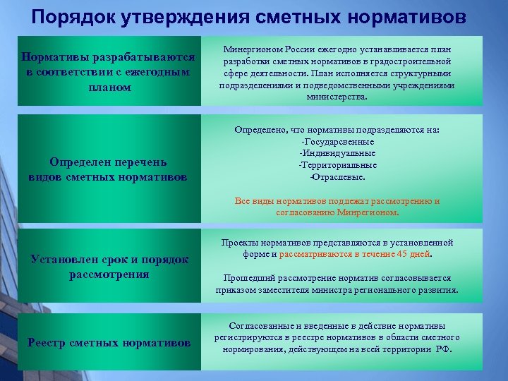 Порядок утверждения сметных нормативов Нормативы разрабатываются в соответствии с ежегодным планом Определен перечень видов