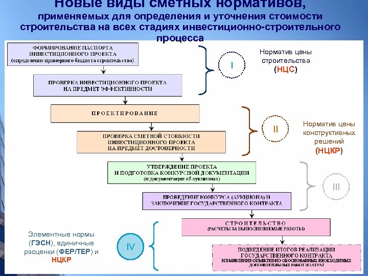 Инвестиционно строительный проект определение