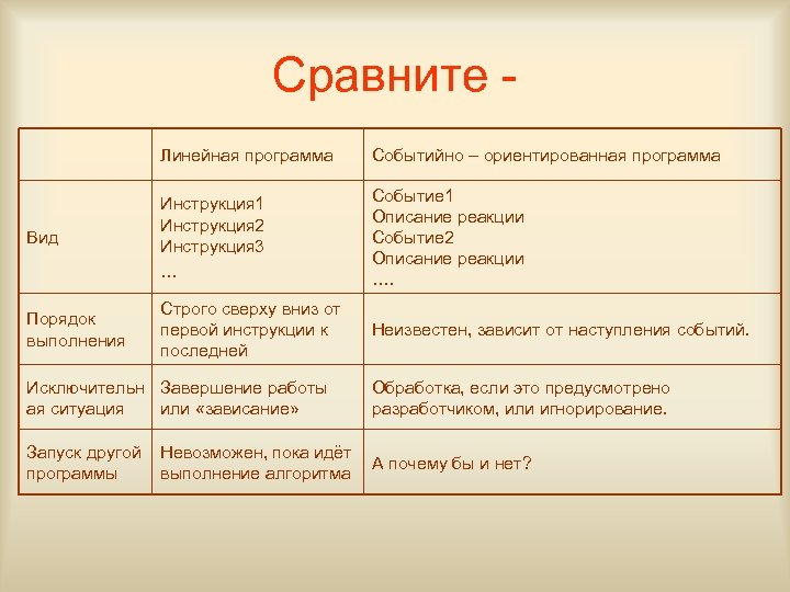 Сравните Линейная программа Событийно – ориентированная программа Вид Инструкция 1 Инструкция 2 Инструкция 3