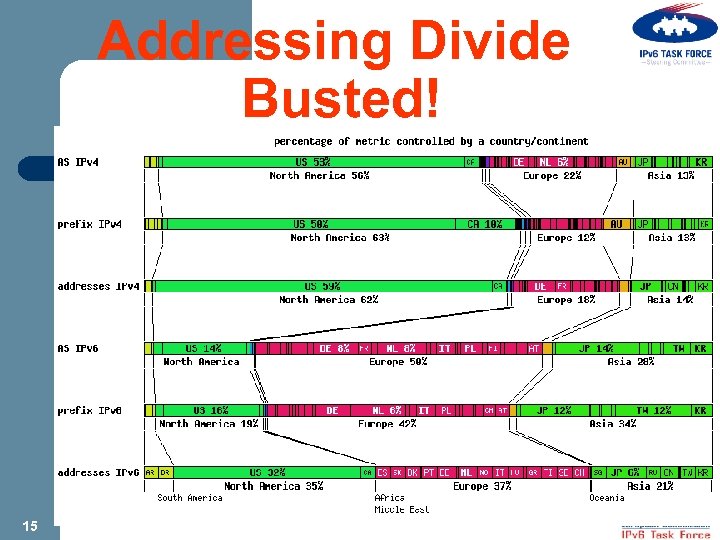Addressing Divide Busted! 15 