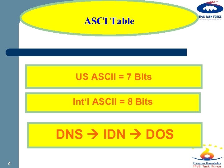 ASCI Table US ASCII = 7 Bits Int‘l ASCII = 8 Bits DNS IDN