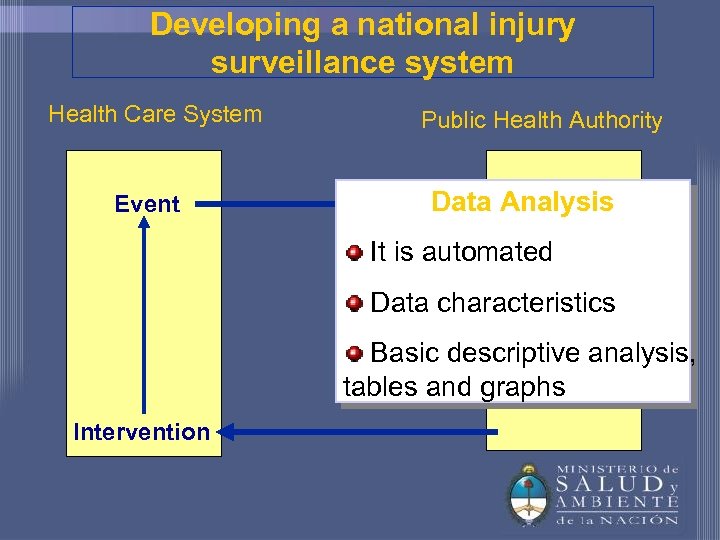 Developing a national injury surveillance system Health Care System Event Public Health Authority Data