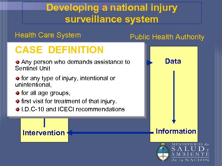 Developing a national injury surveillance system Health Care System Public Health Authority CASE DEFINITION