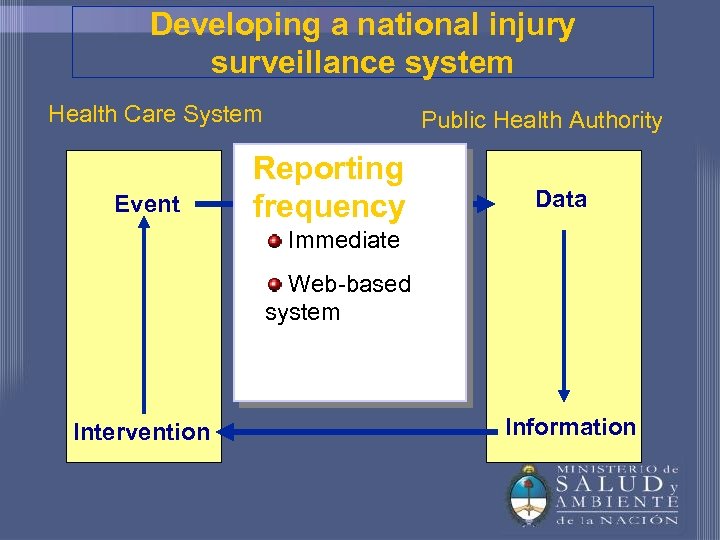 Developing a national injury surveillance system Health Care System Event Public Health Authority Reporting