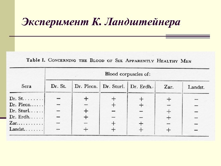 Эксперимент К. Ландштейнера 
