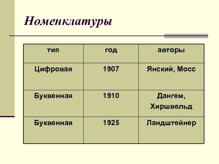 Номенклатуры тип год авторы Цифровая 1907 Янский, Мосс Буквенная 1910 Дангем, Хиршвельд Буквенная 1925
