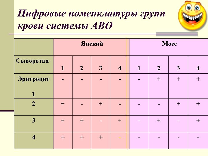 Цифровые номенклатуры групп крови системы АВО Янский Мосс Сыворотка 1 2 3 4 -