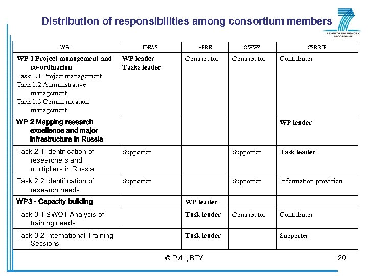 Distribution of responsibilities among consortium members WP 1 Project management and co-ordination Task 1.