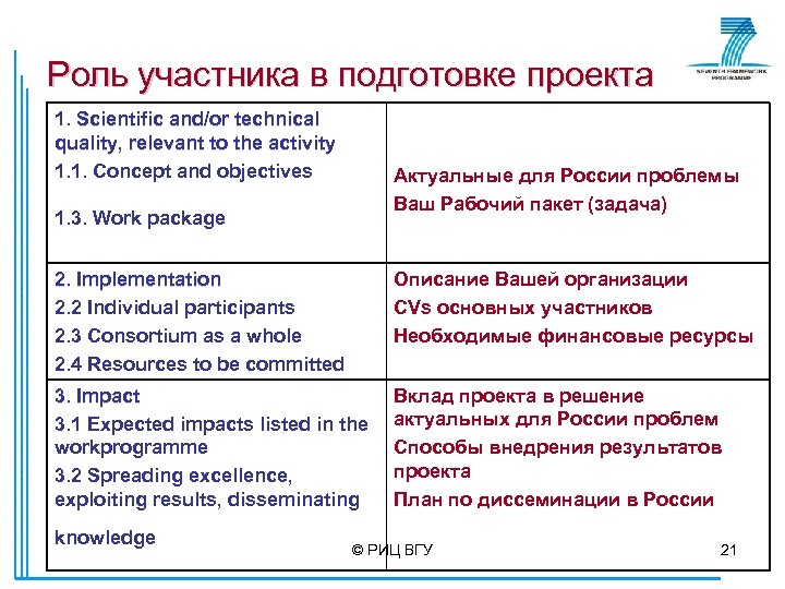 Роль участника в подготовке проекта 1. Scientific and/or technical quality, relevant to the activity