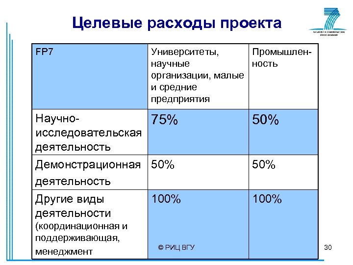 Целевые расходы проекта FP 7 Университеты, Промышленнаучные ность организации, малые и средние предприятия Научно