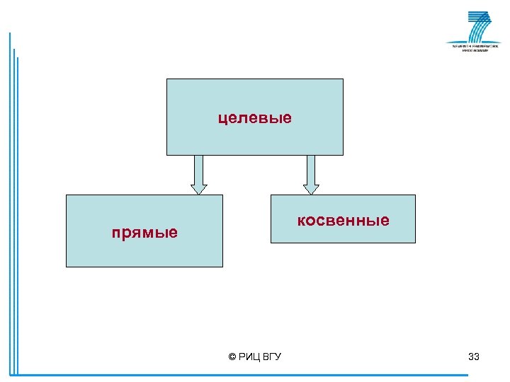 целевые косвенные прямые © РИЦ ВГУ 33 