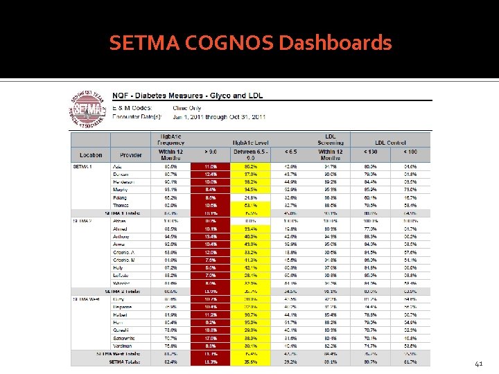 SETMA COGNOS Dashboards 41 