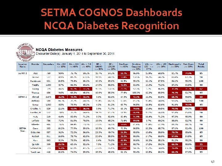 SETMA COGNOS Dashboards NCQA Diabetes Recognition 42 