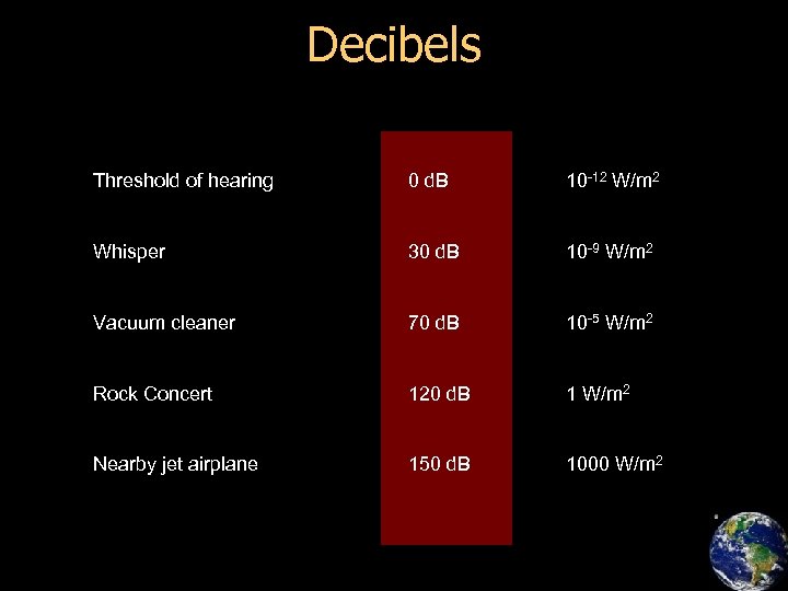 Decibels Threshold of hearing 0 d. B 10 -12 W/m 2 Whisper 30 d.