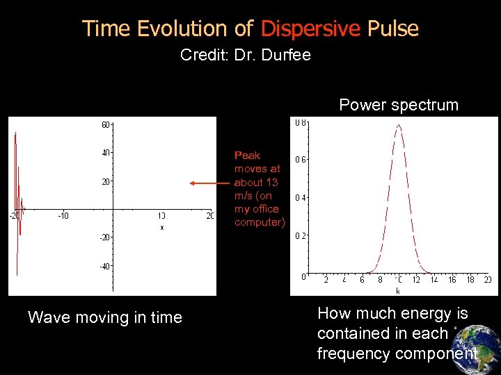 Time Evolution of Dispersive Pulse Credit: Dr. Durfee Power spectrum Peak moves at about