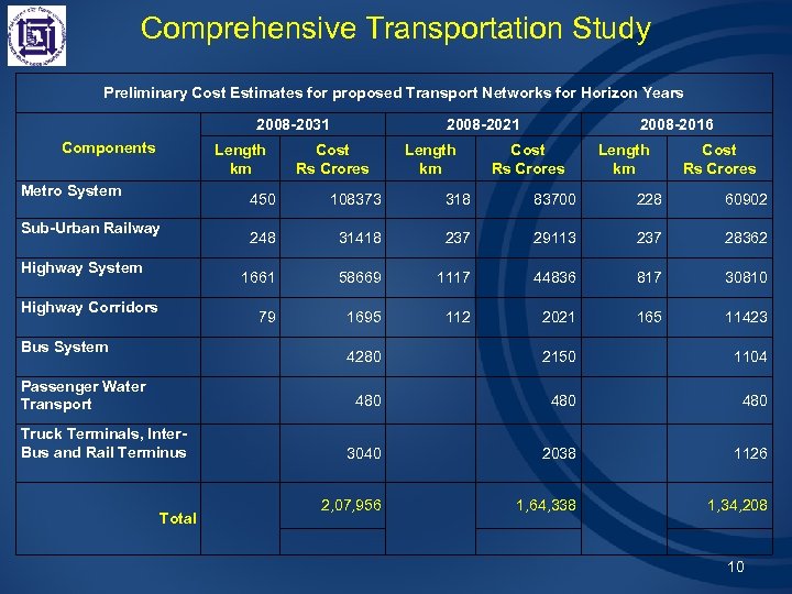 Comprehensive Transportation Study Preliminary Cost Estimates for proposed Transport Networks for Horizon Years 2008