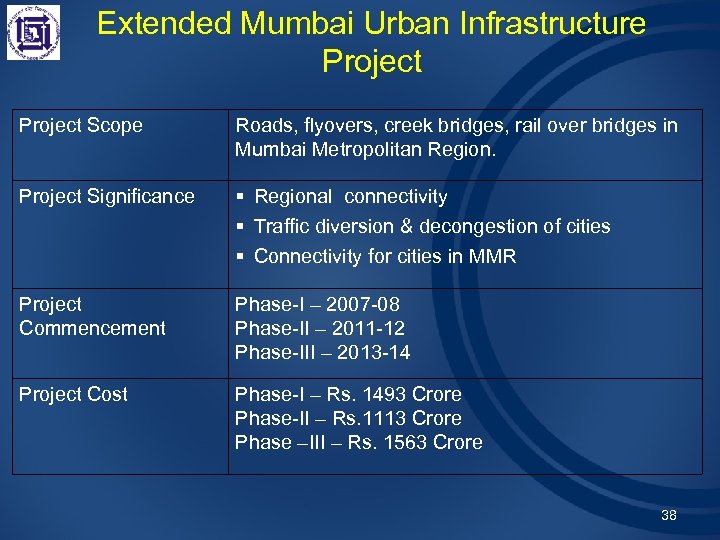 Extended Mumbai Urban Infrastructure Project Scope Roads, flyovers, creek bridges, rail over bridges in