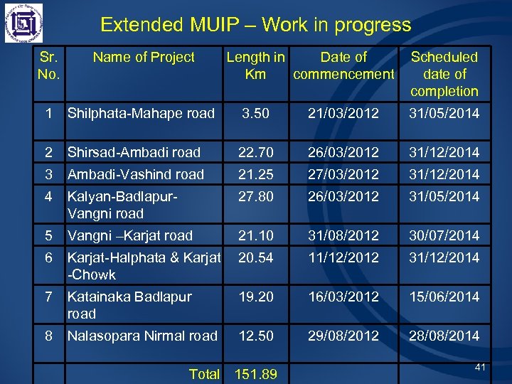 Extended MUIP – Work in progress Sr. No. Name of Project Length in Date