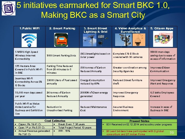 5 initiatives earmarked for Smart BKC 1. 0, Making BKC as a Smart City