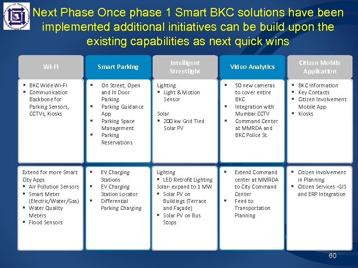 Next Phase Once phase 1 Smart BKC solutions have been implemented additional initiatives can