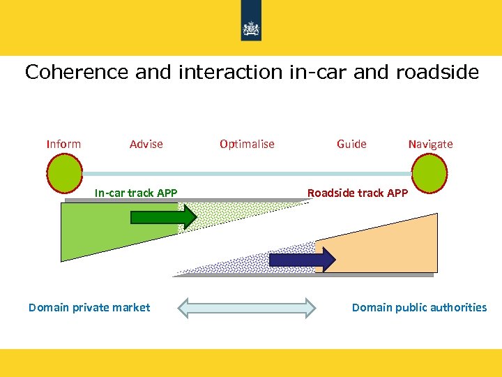 Coherence and interaction in-car and roadside Inform Advise In-car track APP Domain private market