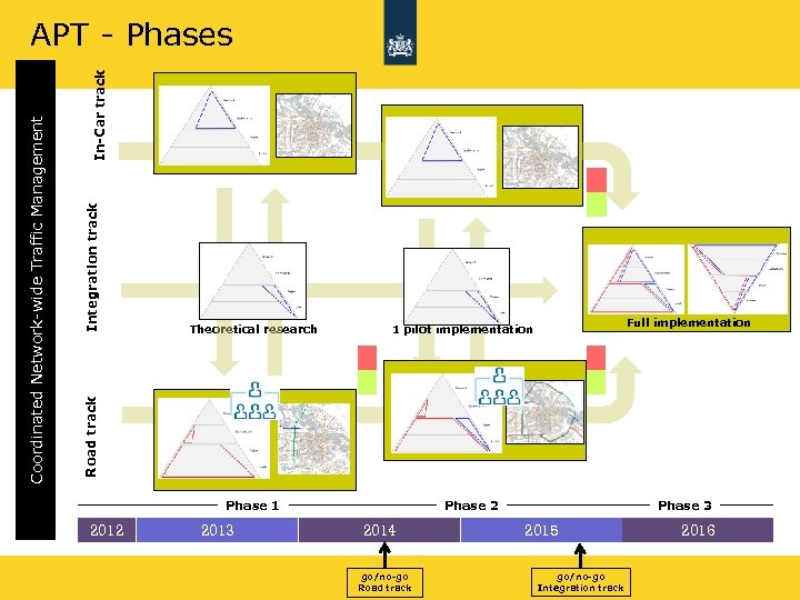 In-Car track Integration track Theoretical research Full implementation 1 pilot implementation Road track Coordinated