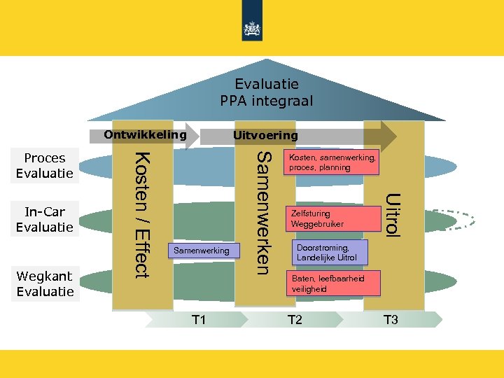 Evaluatie PPA integraal Ontwikkeling Samenwerking T 1 Kosten, samenwerking, proces, planning Zelfsturing Weggebruiker Uitrol